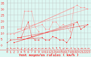 Courbe de la force du vent pour Le Dramont (83)