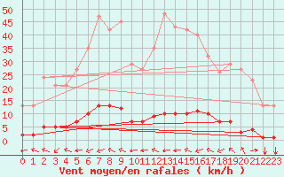 Courbe de la force du vent pour Saint-Saturnin-Ls-Avignon (84)