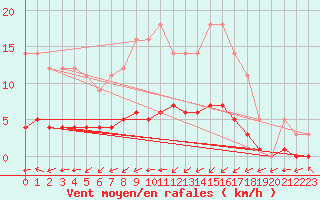 Courbe de la force du vent pour Grandfresnoy (60)