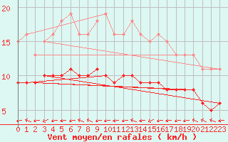 Courbe de la force du vent pour Aytr-Plage (17)