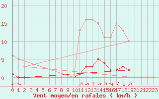 Courbe de la force du vent pour Laqueuille (63)