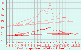 Courbe de la force du vent pour Le Mesnil-Esnard (76)