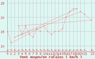 Courbe de la force du vent pour la bouée 6200025