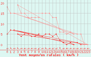 Courbe de la force du vent pour Valleroy (54)