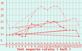 Courbe de la force du vent pour Eisenach