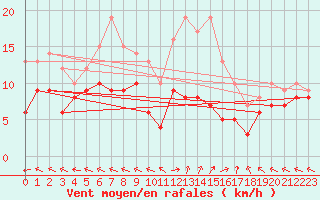 Courbe de la force du vent pour Baruth