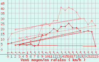 Courbe de la force du vent pour Le Buisson (48)