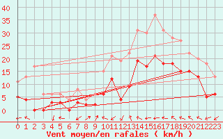 Courbe de la force du vent pour Le Luc - Cannet des Maures (83)