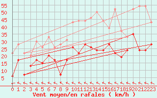 Courbe de la force du vent pour Charleville-Mzires (08)