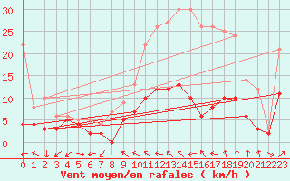 Courbe de la force du vent pour Angers-Beaucouz (49)