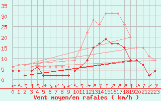 Courbe de la force du vent pour Avignon (84)