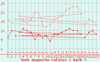 Courbe de la force du vent pour Mende - Chabrits (48)