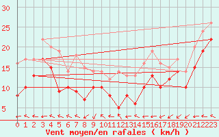 Courbe de la force du vent pour Chlons-en-Champagne (51)
