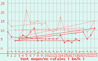 Courbe de la force du vent pour Pau (64)