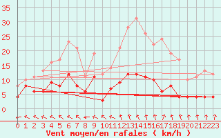 Courbe de la force du vent pour Langres (52) 