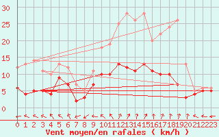 Courbe de la force du vent pour Charleville-Mzires (08)