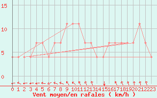 Courbe de la force du vent pour Bergen