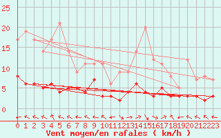 Courbe de la force du vent pour Brive-Laroche (19)