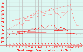 Courbe de la force du vent pour La Rochelle - Aerodrome (17)