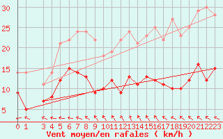 Courbe de la force du vent pour Cap de la Hve (76)