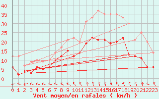 Courbe de la force du vent pour Beauvais (60)