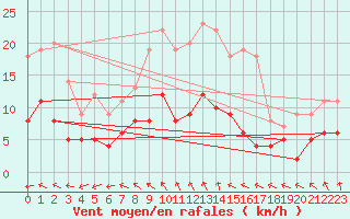 Courbe de la force du vent pour Lingen