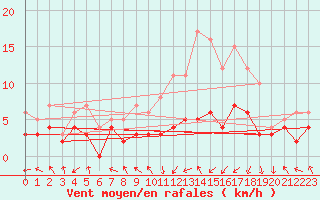 Courbe de la force du vent pour Paray-le-Monial - St-Yan (71)