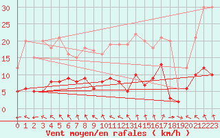 Courbe de la force du vent pour Bad Salzuflen