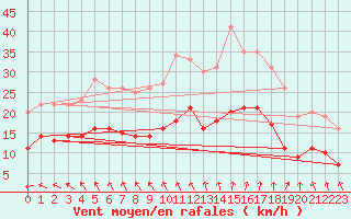 Courbe de la force du vent pour Lanvoc (29)