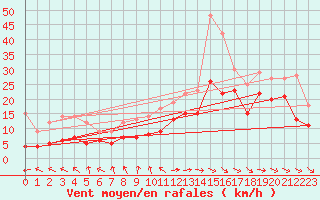Courbe de la force du vent pour Elpersbuettel