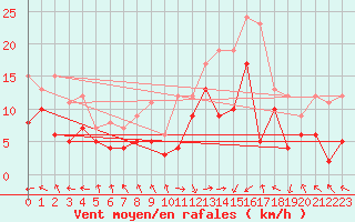 Courbe de la force du vent pour Marignane (13)