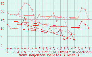 Courbe de la force du vent pour Lanvoc (29)