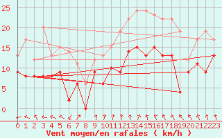 Courbe de la force du vent pour Avord (18)