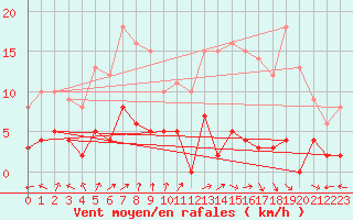 Courbe de la force du vent pour Bellecte - Nivose (73)