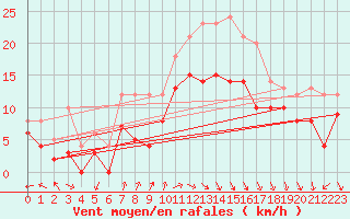 Courbe de la force du vent pour Le Havre - Octeville (76)