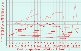 Courbe de la force du vent pour Orlans (45)