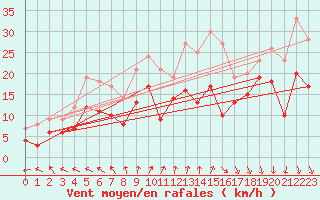 Courbe de la force du vent pour Le Havre - Octeville (76)