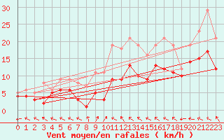 Courbe de la force du vent pour Goettingen
