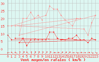 Courbe de la force du vent pour Agen (47)