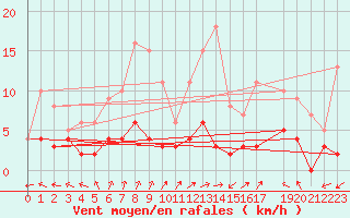 Courbe de la force du vent pour Sant Julia de Loria (And)