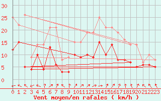 Courbe de la force du vent pour Rodez (12)