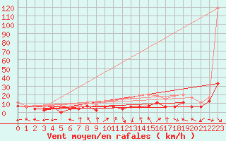 Courbe de la force du vent pour Avord (18)