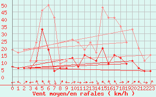 Courbe de la force du vent pour Cap Corse (2B)