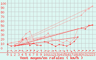 Courbe de la force du vent pour Ile Rousse (2B)