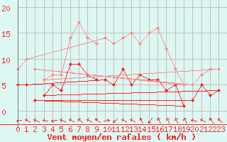 Courbe de la force du vent pour Gelbelsee