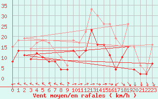 Courbe de la force du vent pour Lons-le-Saunier (39)