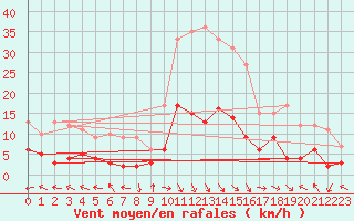 Courbe de la force du vent pour Carpentras (84)