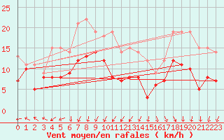 Courbe de la force du vent pour Pointe de Chassiron (17)