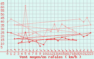 Courbe de la force du vent pour Kleiner Feldberg / Taunus