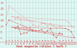 Courbe de la force du vent pour Orange (84)